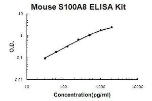 Mouse S100A8 PicoKine ELISA Kit standard curve (S100A8 ELISA 试剂盒)