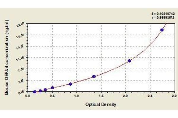 DEFA4 ELISA 试剂盒