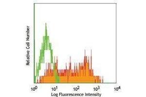 Flow Cytometry (FACS) image for anti-Interleukin 2 Receptor, alpha (IL2RA) antibody (FITC) (ABIN2661621) (CD25 抗体  (FITC))