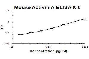 Mouse Activin A Accusignal ELISA KIT Mouse Activin A AccuSignal Elisa Kit standard curve. (ACVA ELISA 试剂盒)