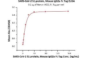 ELISA image for SARS-CoV-2 Spike S1 protein (mFc Tag) (ABIN6952625)