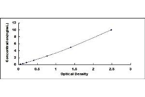 Typical standard curve (GGH ELISA 试剂盒)