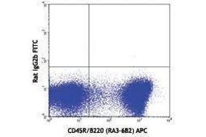 Flow Cytometry (FACS) image for anti-Bone Marrow Stromal Cell Antigen 2 (BST2) antibody (FITC) (ABIN2661666) (BST2 抗体  (FITC))