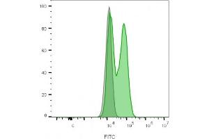Flow cytometry analysis of lymphocyte-gated PBMCs unstained (gray) or stained with CF488A-labeled CD56 monoclonal antibody (NCAM1/2217R) (green). (Recombinant CD56 抗体)