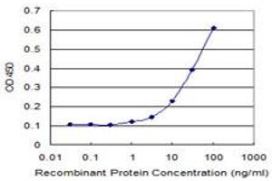 Detection limit for recombinant GST tagged PVRL2 is 1 ng/ml as a capture antibody.