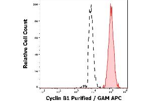 Separation of JURKAT cells stained using anti-Cyclin B1 (V152) purified antibody (concentration in sample 5,0 μg/mL, GAM APC, red-filled) from JURKAT cells unstained by primary antibody (GAM APC, black-dashed) in flow cytometry analysis (intracellular staining). (Cyclin B1 抗体)