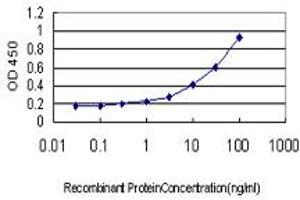 Detection limit for recombinant GST tagged NR1H2 is approximately 0. (NR1H2 抗体  (AA 1-461))