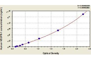 Typical Standard Curve (FLT1 ELISA 试剂盒)