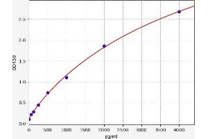 Typical standard curve (S100A6 ELISA 试剂盒)