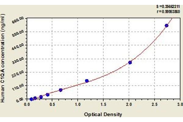 C1QA ELISA 试剂盒