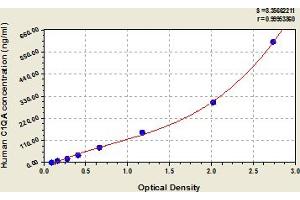 Typical Standard Curve (C1QA ELISA 试剂盒)
