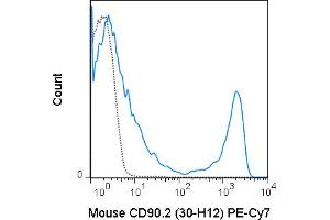 C57Bl/6 splenocytes were stained with 0. (CD90.2 / Thy-1.2 抗体  (PE-Cy7))
