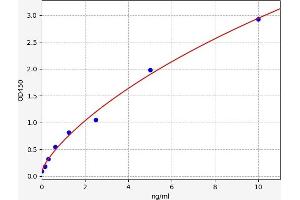 Typical standard curve (IGFBPI ELISA 试剂盒)