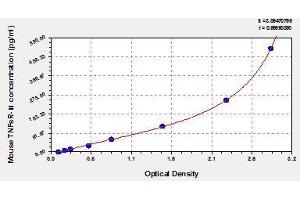 Typical standard curve (TNFRSF1B ELISA 试剂盒)