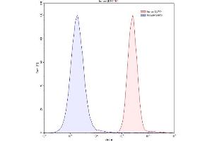Flow Cytometry (FACS) image for anti-Basigin (Ok Blood Group) (BSG) (AA 79-280) antibody (ABIN7433759)