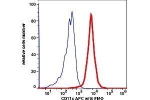 Flow Cytometry (FACS) image for anti-Integrin, alpha X (Complement Component 3 Receptor 4 Subunit) (ITGAX) antibody (APC) (ABIN7076340) (CD11c 抗体  (APC))