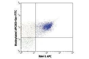 Flow Cytometry (FACS) image for anti-Allophycocyanin (APC) antibody (Biotin) (ABIN2660877) (Allophycocyanin 抗体  (Biotin))
