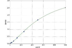 A typical standard curve (MAPT ELISA 试剂盒)