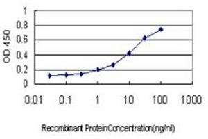 ELISA image for anti-Nuclear Receptor Subfamily 3, Group C, Member 1 (Glucocorticoid Receptor) (NR3C1) (AA 51-140) antibody (ABIN561138)