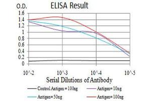 ELISA image for anti-DEAD (Asp-Glu-Ala-Asp) Box Polypeptide 3, X-Linked (DDX3X) (AA 518-661) antibody (ABIN5542508)