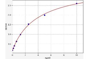 Typical standard curve (COL8A1 ELISA 试剂盒)