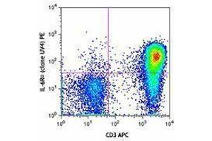 Flow Cytometry (FACS) image for anti-Interleukin 6 Receptor (IL6R) antibody (PE) (ABIN2662433) (IL-6 Receptor 抗体  (PE))