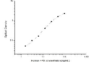 Typical standard curve (FPA ELISA 试剂盒)