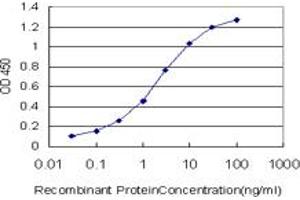 ELISA image for anti-Protein Phosphatase 1, Regulatory (Inhibitor) Subunit 14A (PPP1R14A) (AA 1-147) antibody (ABIN566687)