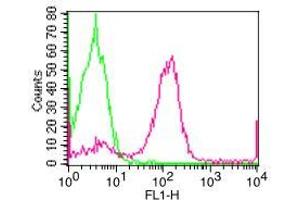 Flow Cytometry (FACS) image for anti-Fc Fragment of IgE, Low Affinity II, Receptor For (CD23) (FCER2) (AA 7-211) antibody (FITC) (ABIN5027853) (FCER2 抗体  (AA 7-211) (FITC))