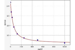 Typical standard curve (Free Testosterone ELISA 试剂盒)