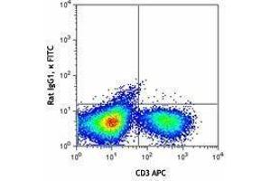 Flow Cytometry (FACS) image for anti-Interferon gamma (IFNG) antibody (FITC) (ABIN2662056) (Interferon gamma 抗体  (FITC))