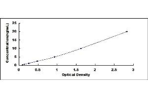 Typical standard curve (GLUT4 ELISA 试剂盒)