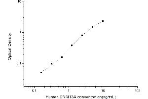 Typical standard curve (DNMT3A ELISA 试剂盒)