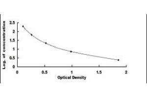 Typical standard curve (Prolactin ELISA 试剂盒)