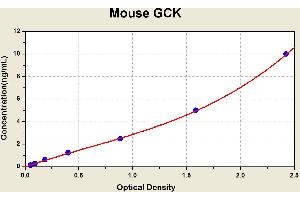 Diagramm of the ELISA kit to detect Mouse GCKwith the optical density on the x-axis and the concentration on the y-axis. (GCK ELISA 试剂盒)