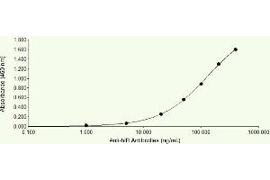 ELISA Plates were coated with 0. (Insulin Receptor 抗体)