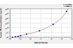 Typical Standard Curve (PRTN3 ELISA 试剂盒)