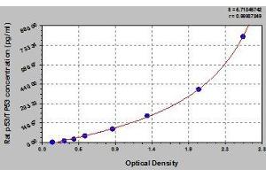 Typical standard curve (p53 ELISA 试剂盒)