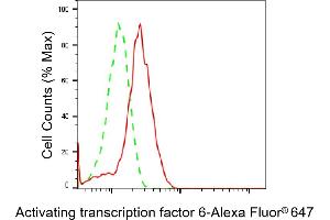 Flow cytometric analysis of Activating transcription factor 6 expression in HepG2 cells using Activating transcription factor 6 antibody (ABIN7797486), 1:2,000).