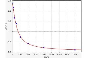 Typical standard curve (GABA ELISA 试剂盒)