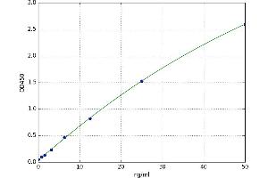 A typical standard curve (MASP2 ELISA 试剂盒)