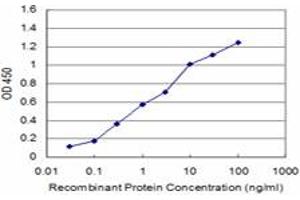ELISA image for anti-Protein Kinase, CAMP-Dependent, Regulatory, Type II, alpha (PRKAR2A) (AA 1-105) antibody (ABIN562376)