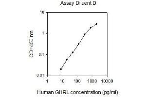 ELISA image for Ghrelin (GHRL) ELISA Kit (ABIN2703051)