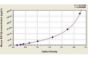 Typical standard curve (CCL19 ELISA 试剂盒)