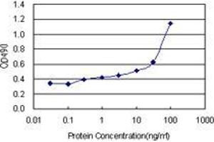 Sandwich ELISA detection sensitivity ranging from 10 ng/mL to 100 ng/mL. (FGL2 (人) Matched Antibody Pair)