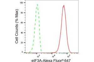 Flow cytometric analysis of eIF3A expression in HT- cells using eIF3A antibody (ABIN7798518), 1:2,000).