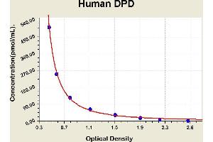 Diagramm of the ELISA kit to detect Human DPDwith the optical density on the x-axis and the concentration on the y-axis. (DPD ELISA 试剂盒)