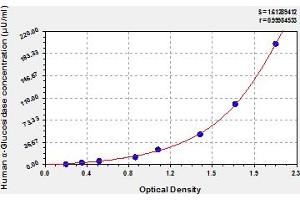 Typical Standard Curve (AGLU ELISA 试剂盒)