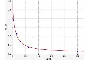 Typical standard curve (Histamine ELISA 试剂盒)