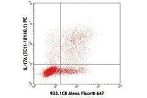 Flow Cytometry (FACS) image for anti-Interleukin 17F (IL17F) antibody (Alexa Fluor 647) (ABIN2657946) (IL17F 抗体  (Alexa Fluor 647))